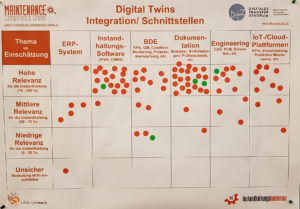 Einschätzung der Relevanz von Digital Twins in der Instandhaltung